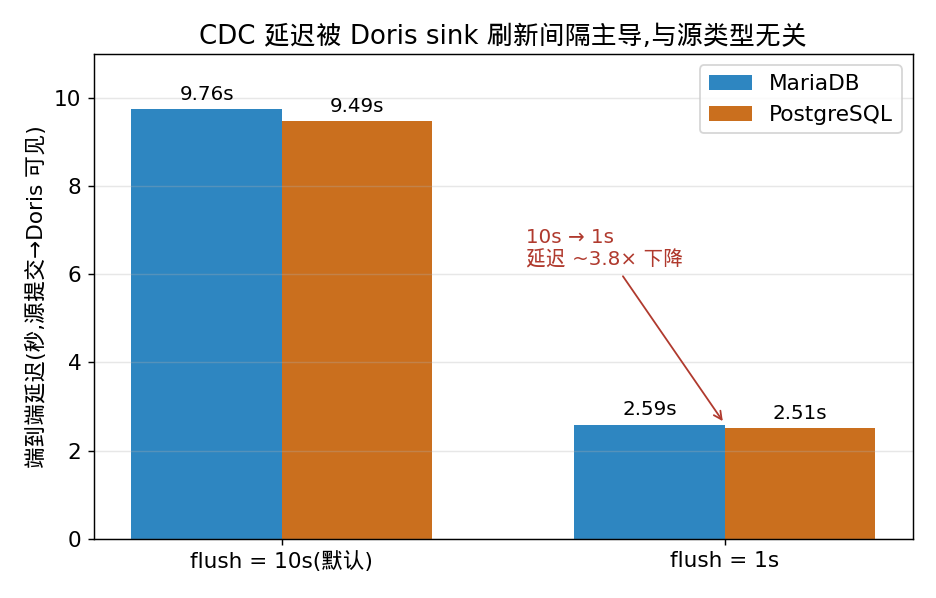 CDC 延迟被 Doris sink 刷新间隔主导