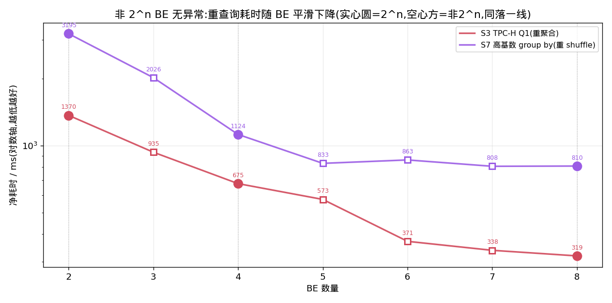 非 2^n BE 无异常:重查询耗时随 BE 平滑下降