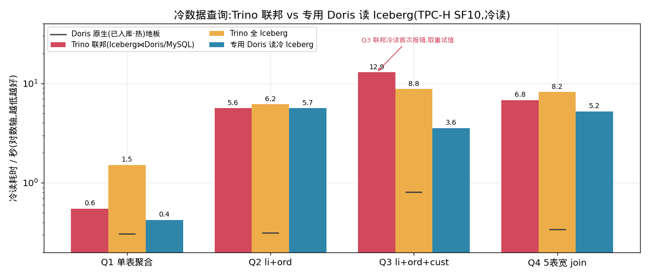 冷数据查询 联邦 vs 专用 Doris 读 Iceberg