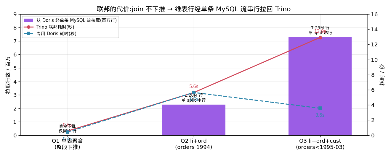 联邦的代价 不下推,维表行经单条 MySQL 流串行拉回 Trino
