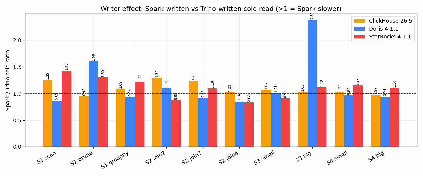 Spark 写与 Trino 写的冷读耗时比值